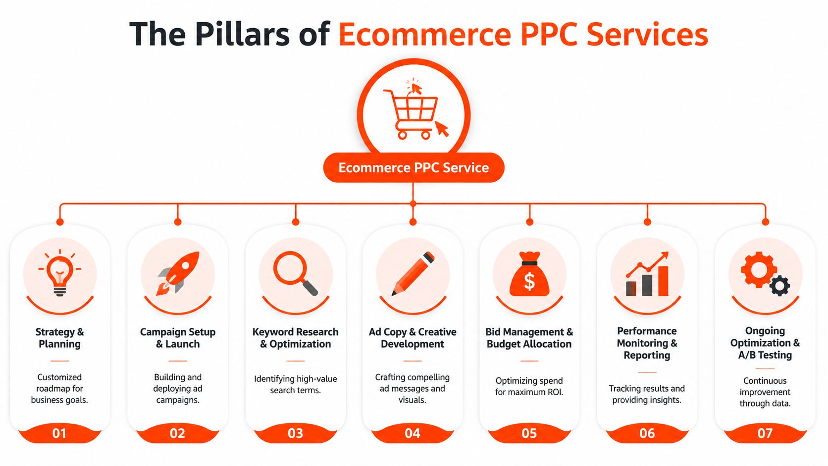 A diagram illustrating the seven core pillars of ecommerce PPC services, including strategy, campaigns, and optimization.