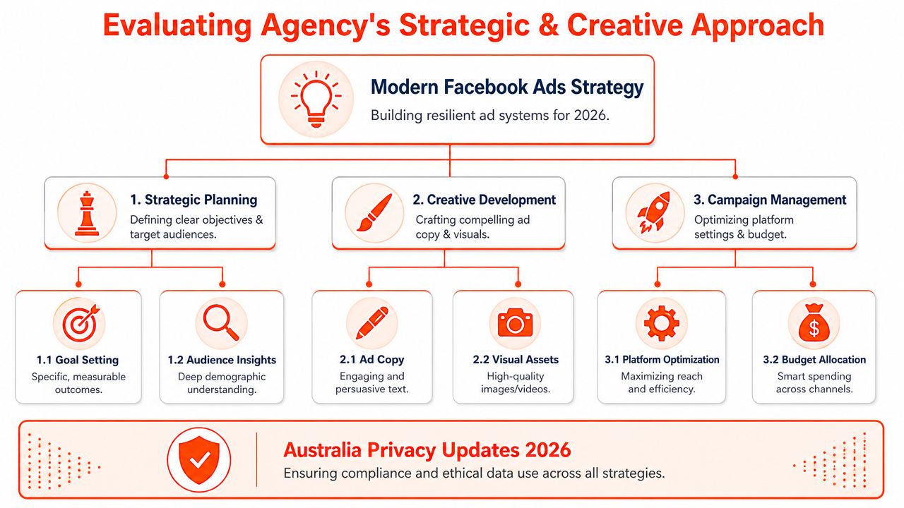 A diagram illustrating a modern Facebook ads strategy covering planning, creative development, campaign management, and privacy compliance.
