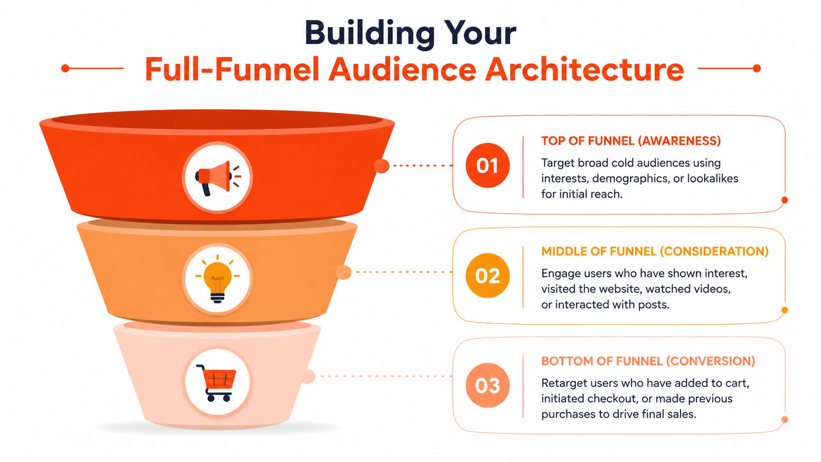 A diagram illustrating a full-funnel audience architecture with three stages: awareness, consideration, and conversion.