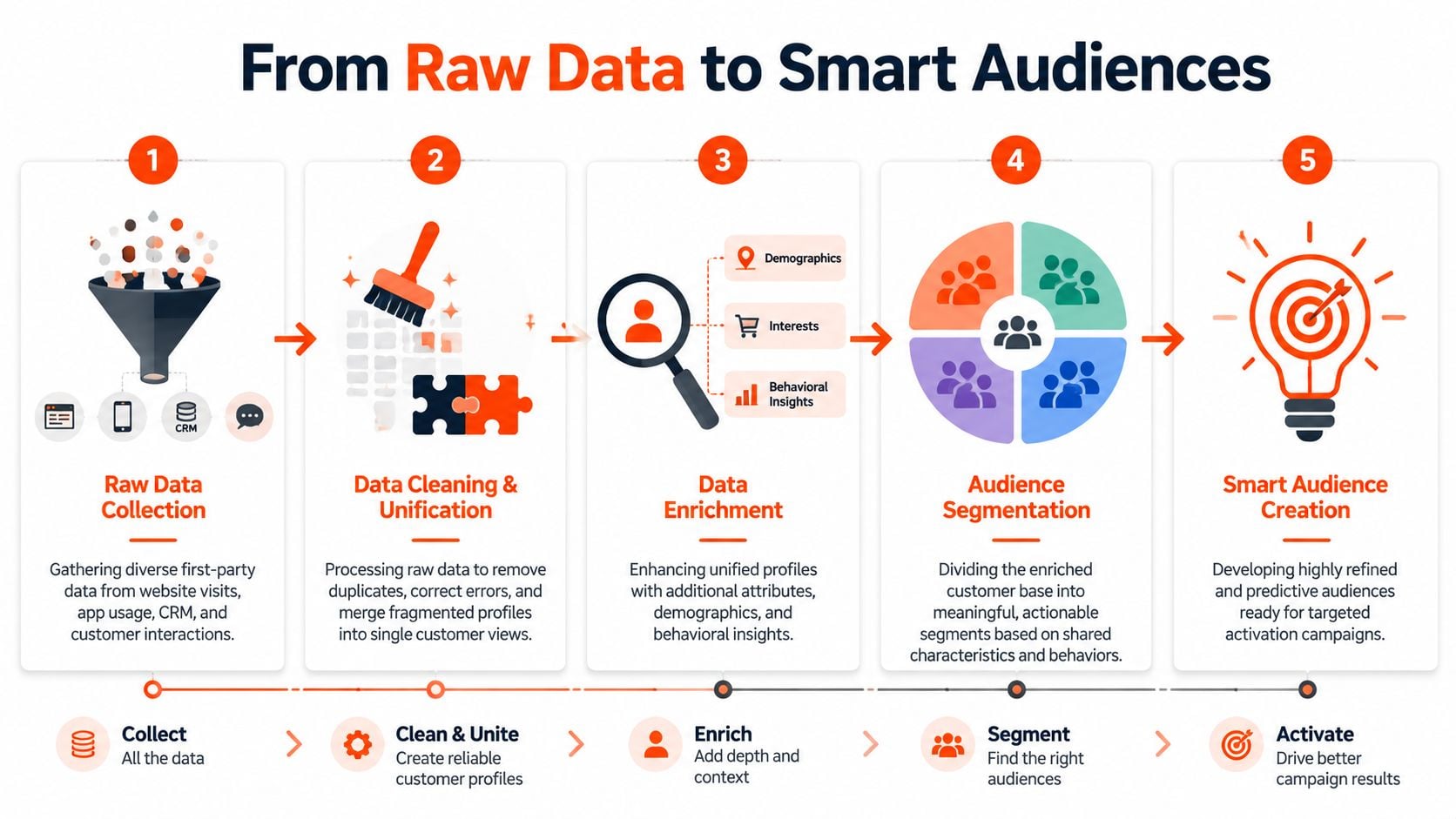 A flowchart showing the five-step process of transforming raw customer data into smart, actionable audience segments.