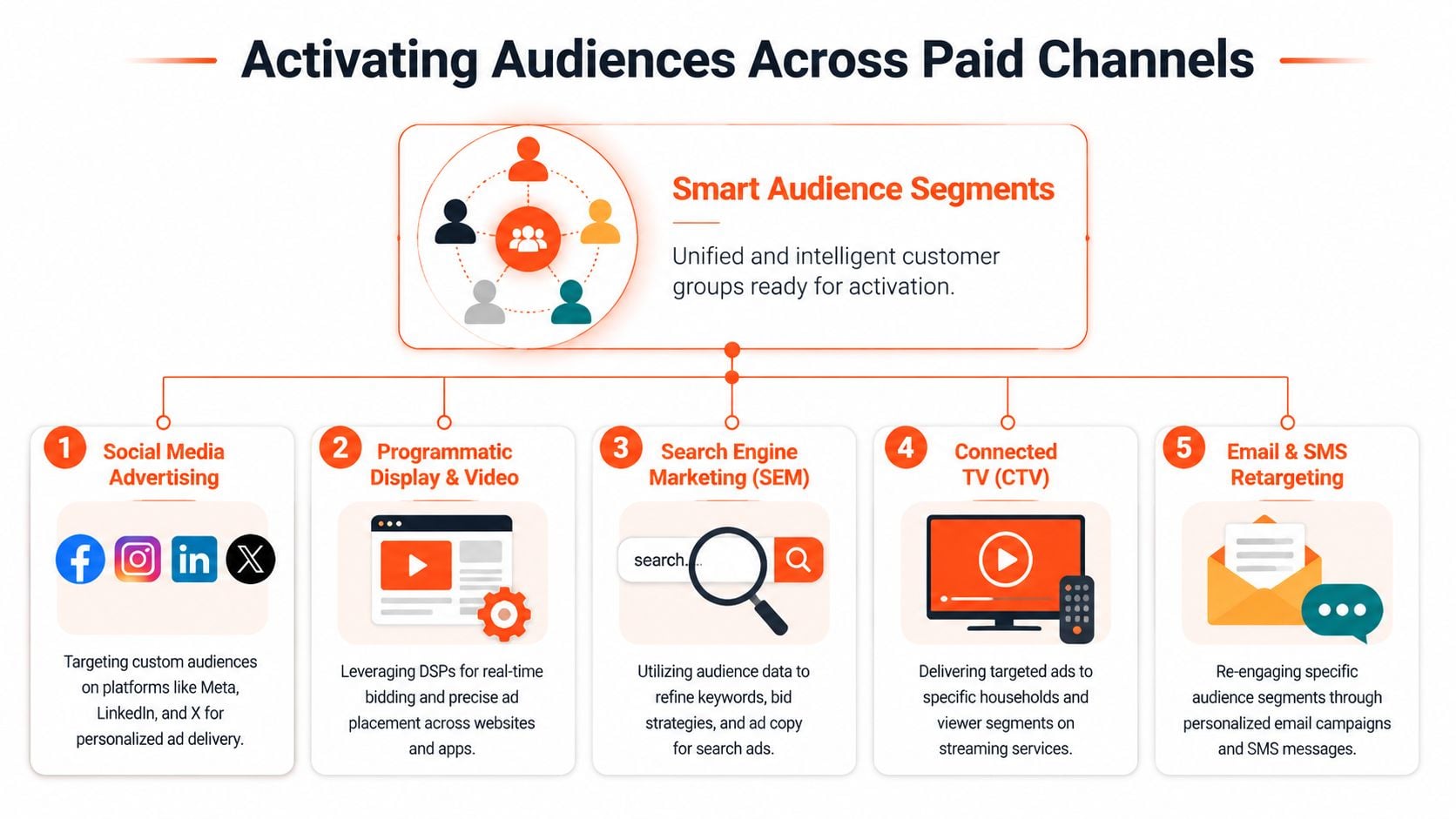 A diagram illustrating how first party data activates across five different paid marketing advertising channels.