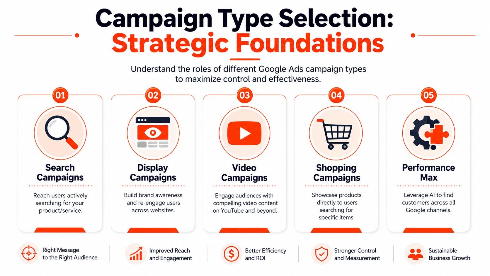 A strategic infographic outlining the five key Google Ads campaign types used for marketing effectiveness.