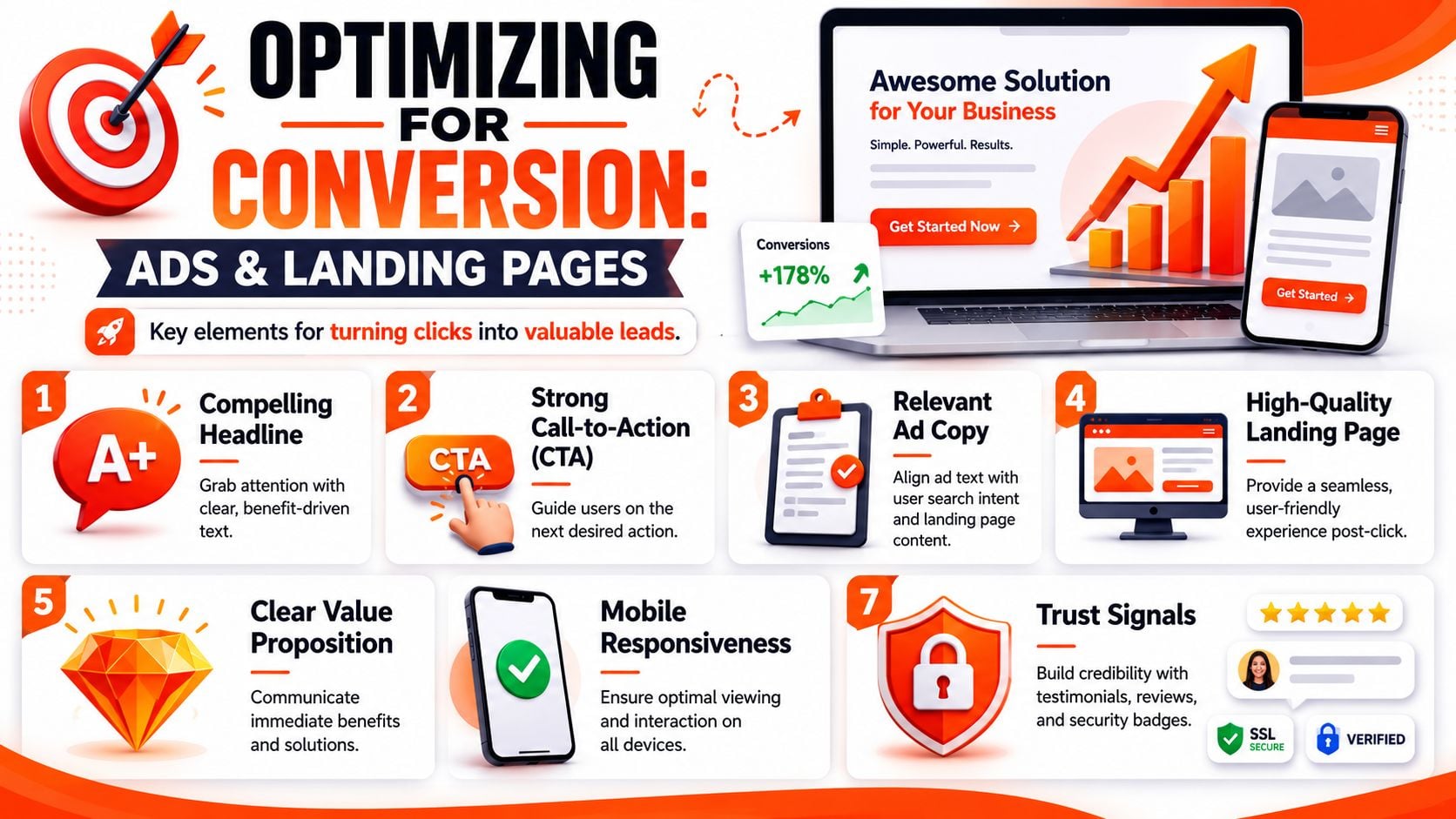 A visual guide outlining seven key strategies for optimizing advertisements and landing pages for better conversion rates.
