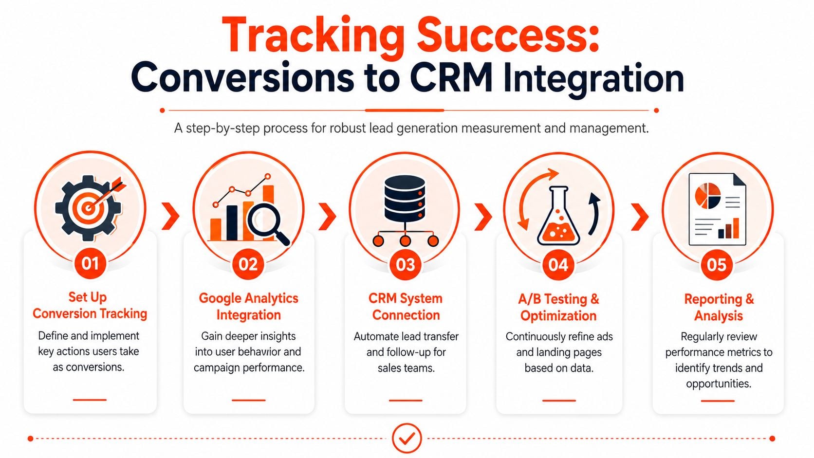 A five-step process infographic illustrating how to track conversions and integrate them with CRM systems for lead generation.