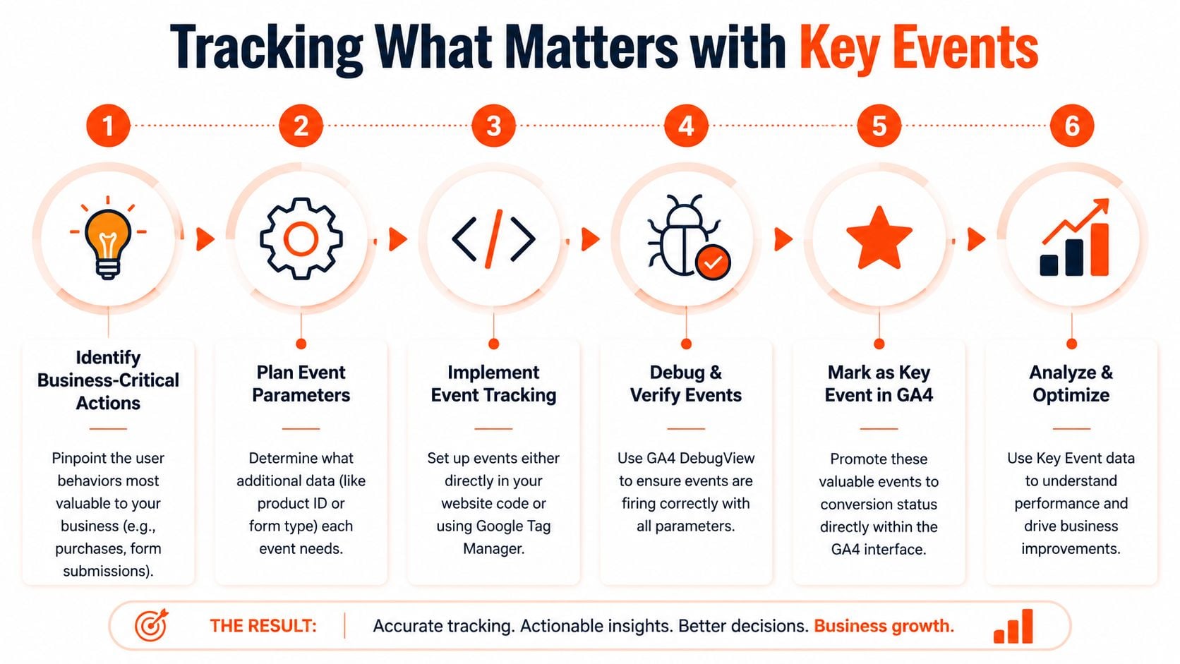 A six-step infographic illustrating the process of tracking key events in Google Analytics 4 for business growth.
