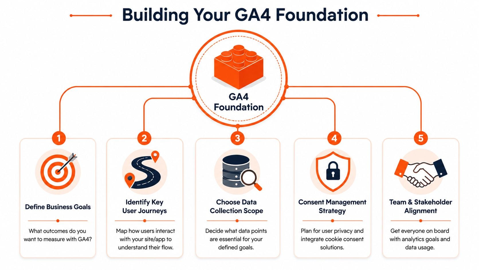 A five-step infographic outlining the essential process for building a solid Google Analytics 4 foundation.