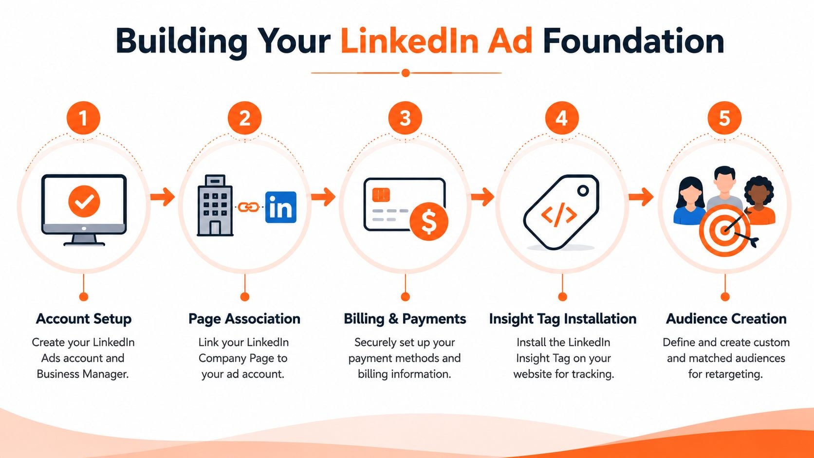 A five-step infographic showing the process of building a foundation for advertising on LinkedIn.