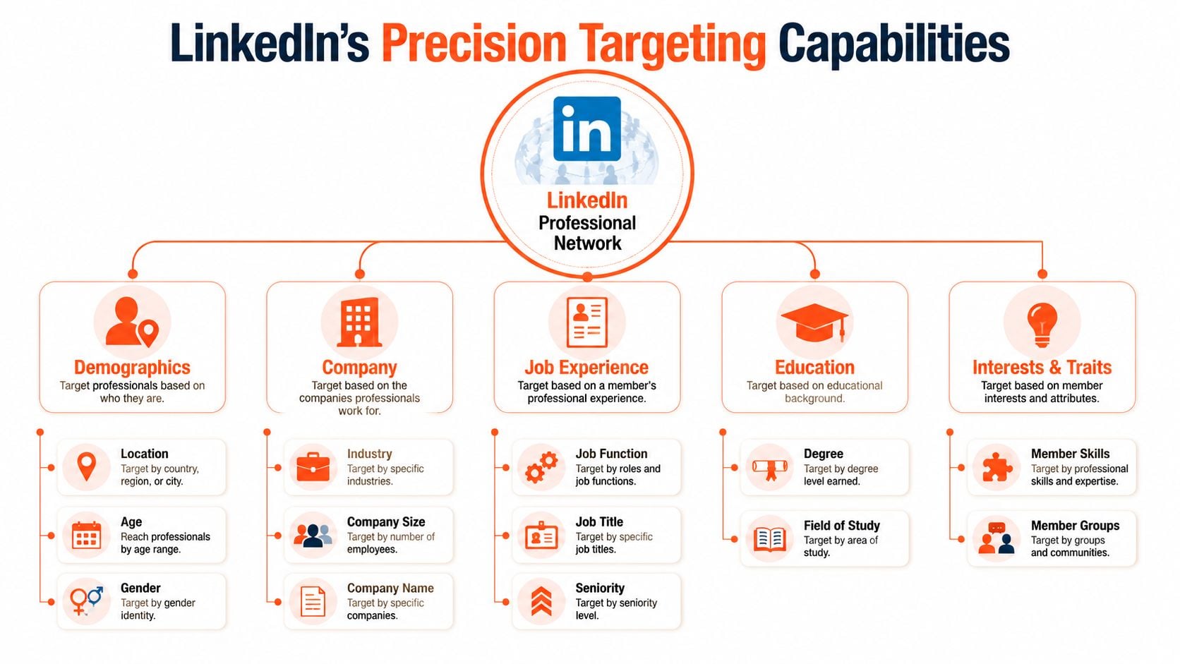 A diagram illustrating LinkedIn's precision targeting capabilities for digital advertising, categorized by demographics, company, experience, education, and interests.