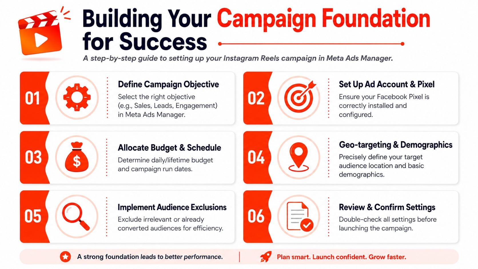 A six-step infographic for building a successful Instagram Reels advertising campaign on Meta Ads Manager.