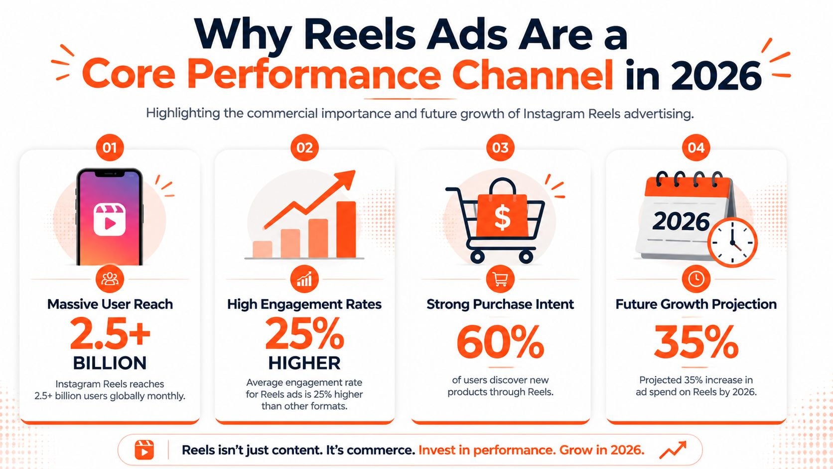 An infographic showing four key reasons why Instagram Reels ads are an effective performance channel by 2026.