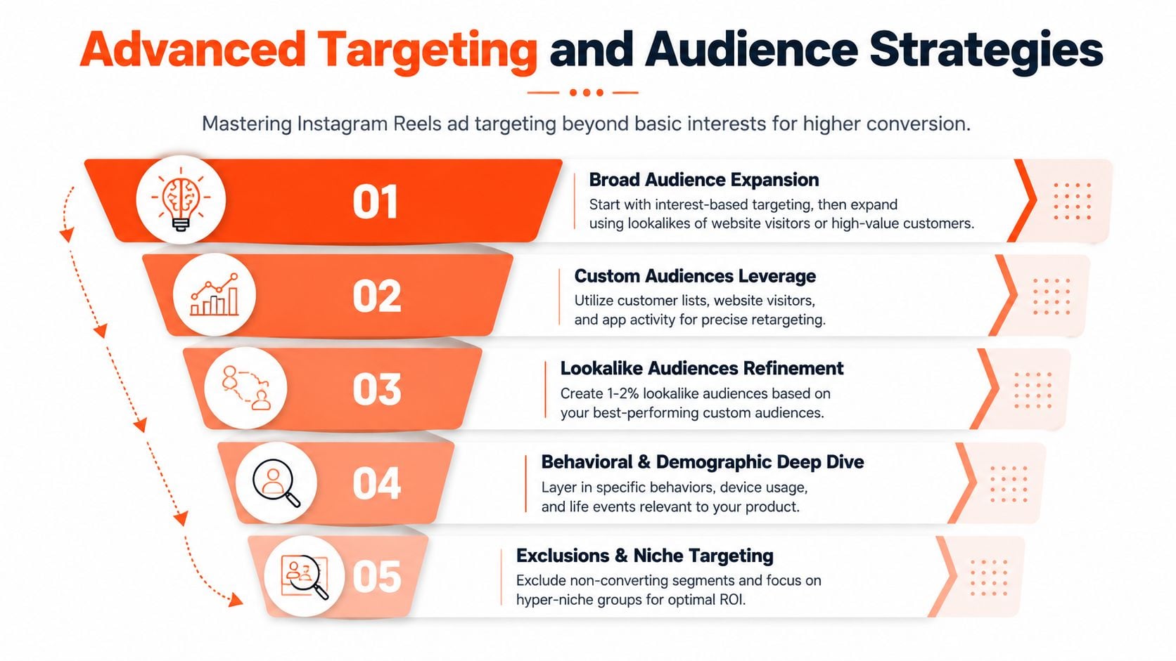 A marketing funnel infographic titled Advanced Targeting and Audience Strategies for Instagram Reels advertising campaigns.