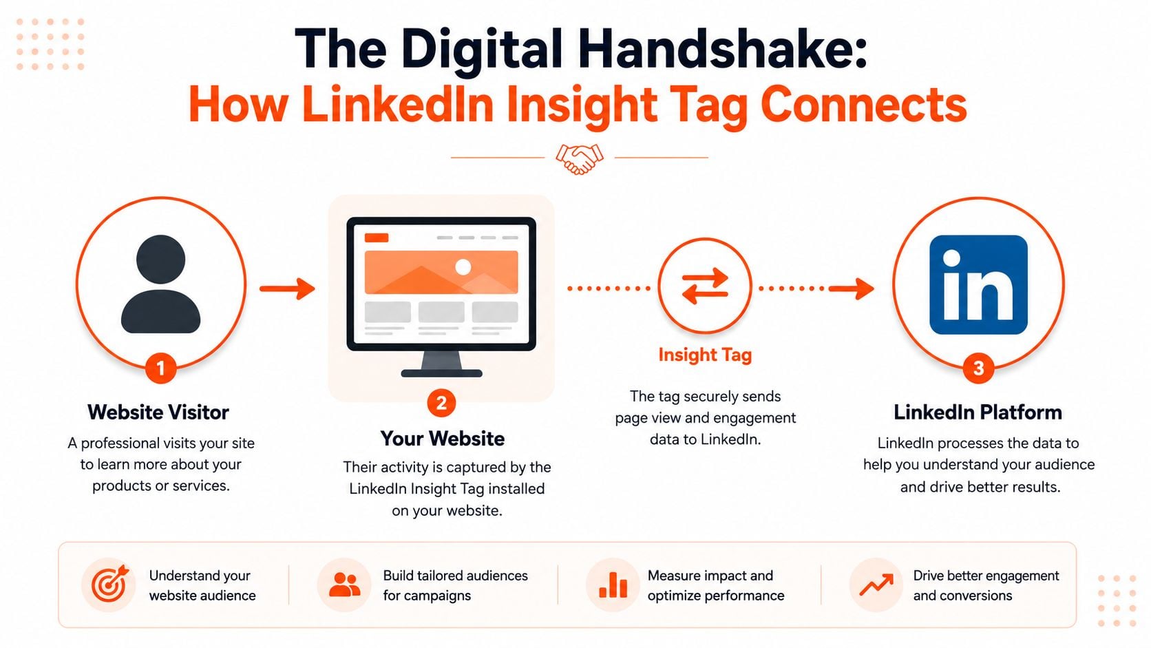 A diagram illustrating how the LinkedIn Insight Tag tracks website visitor activity and connects to the LinkedIn platform.