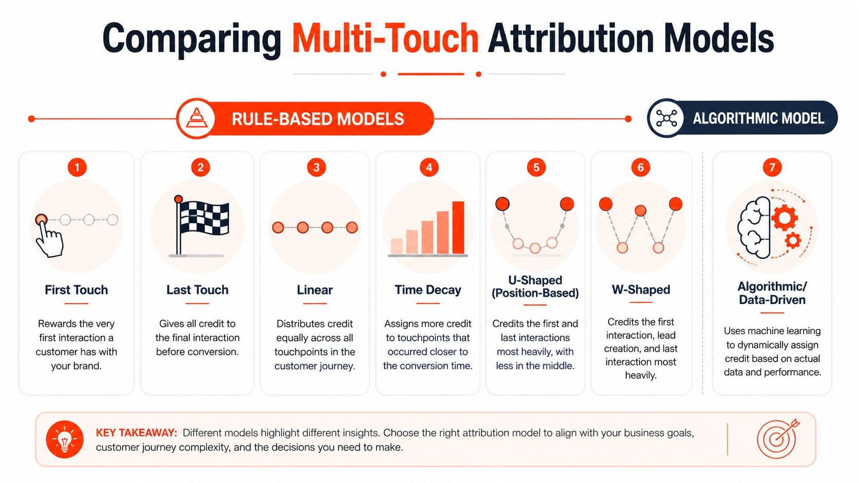 An infographic comparing seven different multi-touch attribution models used to track and credit customer marketing journeys.
