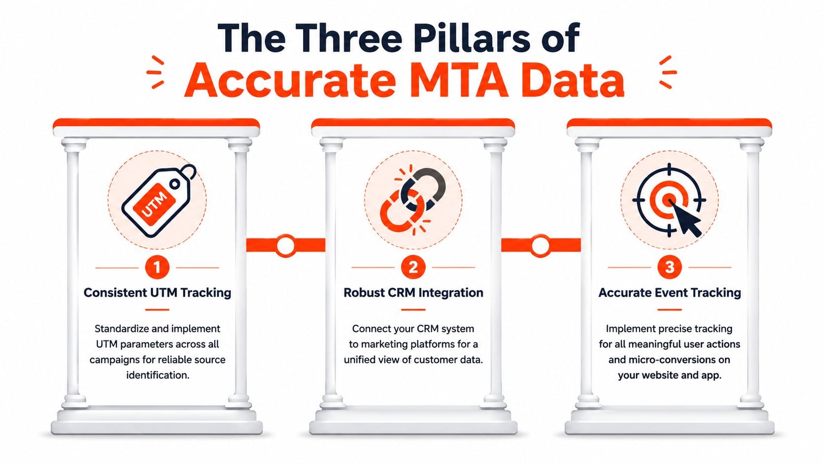 An infographic titled The Three Pillars of Accurate MTA Data, highlighting tracking, CRM integration, and event analytics.