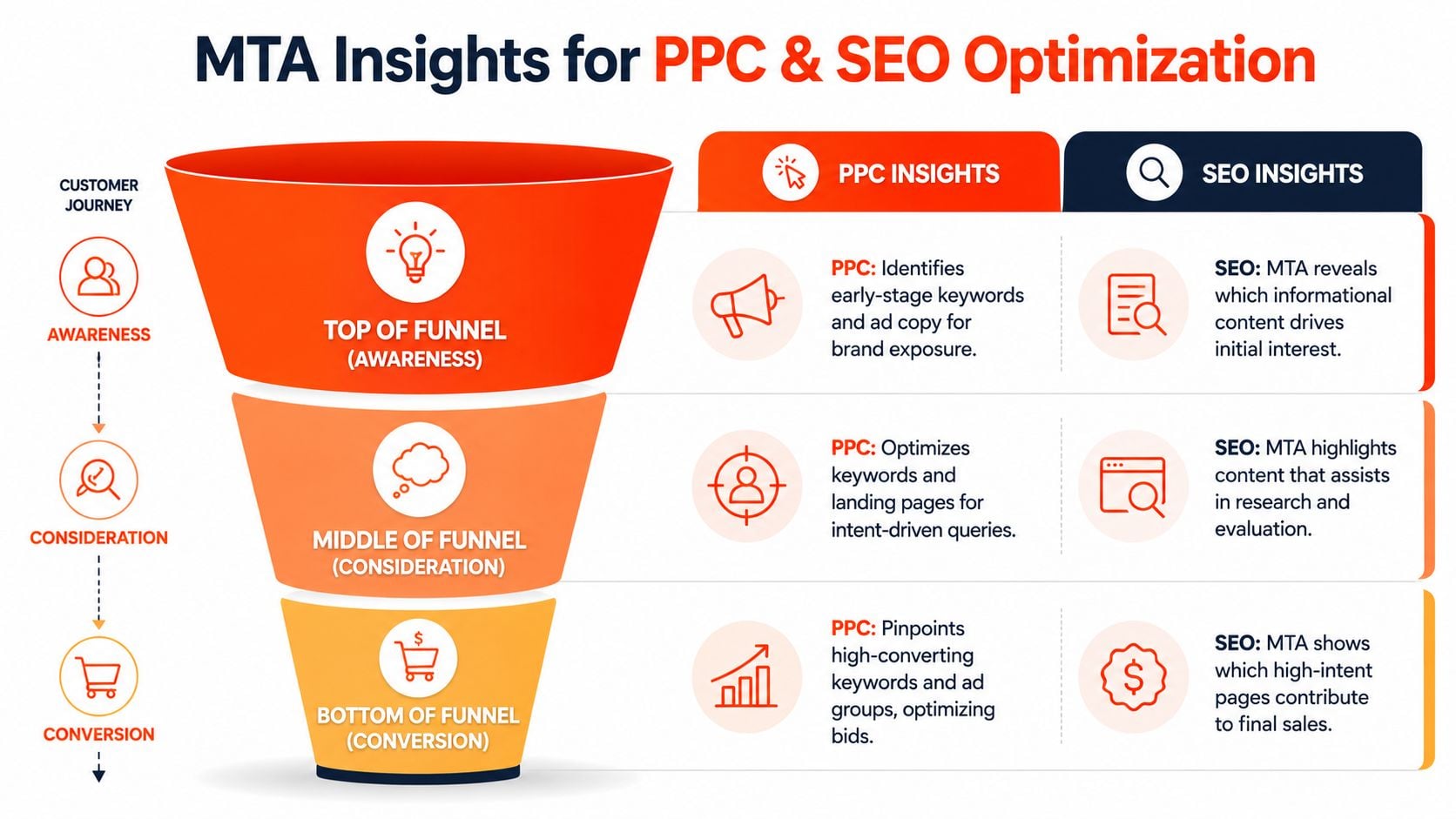 A marketing funnel diagram showing how Multi-Touch Attribution provides PPC and SEO insights across the customer journey.