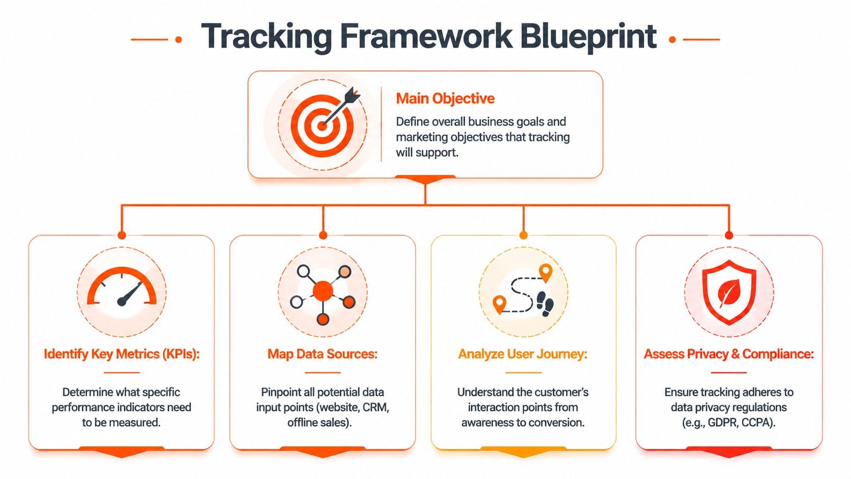 A diagram illustrating a four-step tracking framework blueprint for business marketing goals and data analysis strategy.