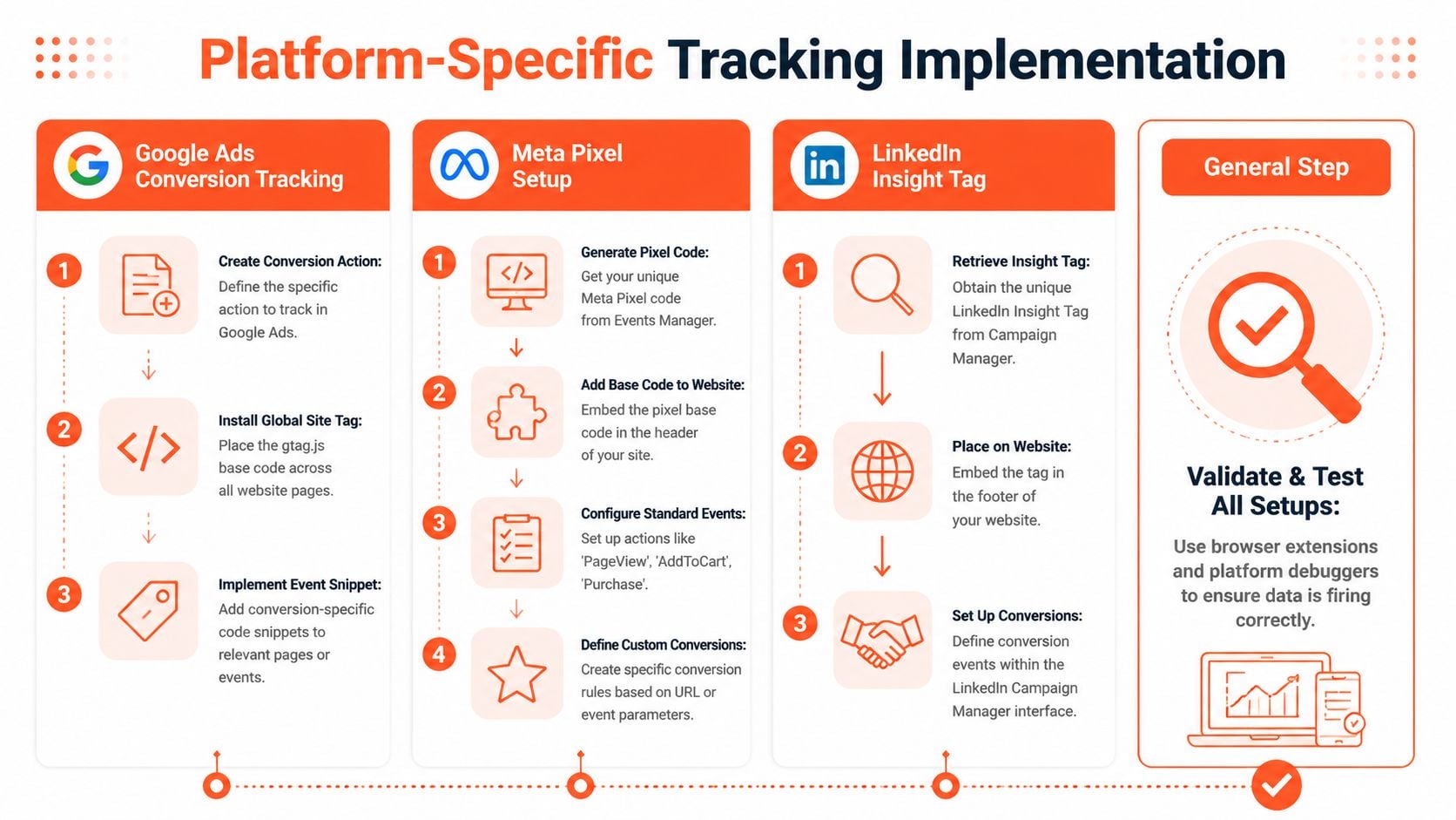 A flowchart infographic displaying step-by-step guides for implementing conversion tracking on Google Ads, Meta Pixel, and LinkedIn.