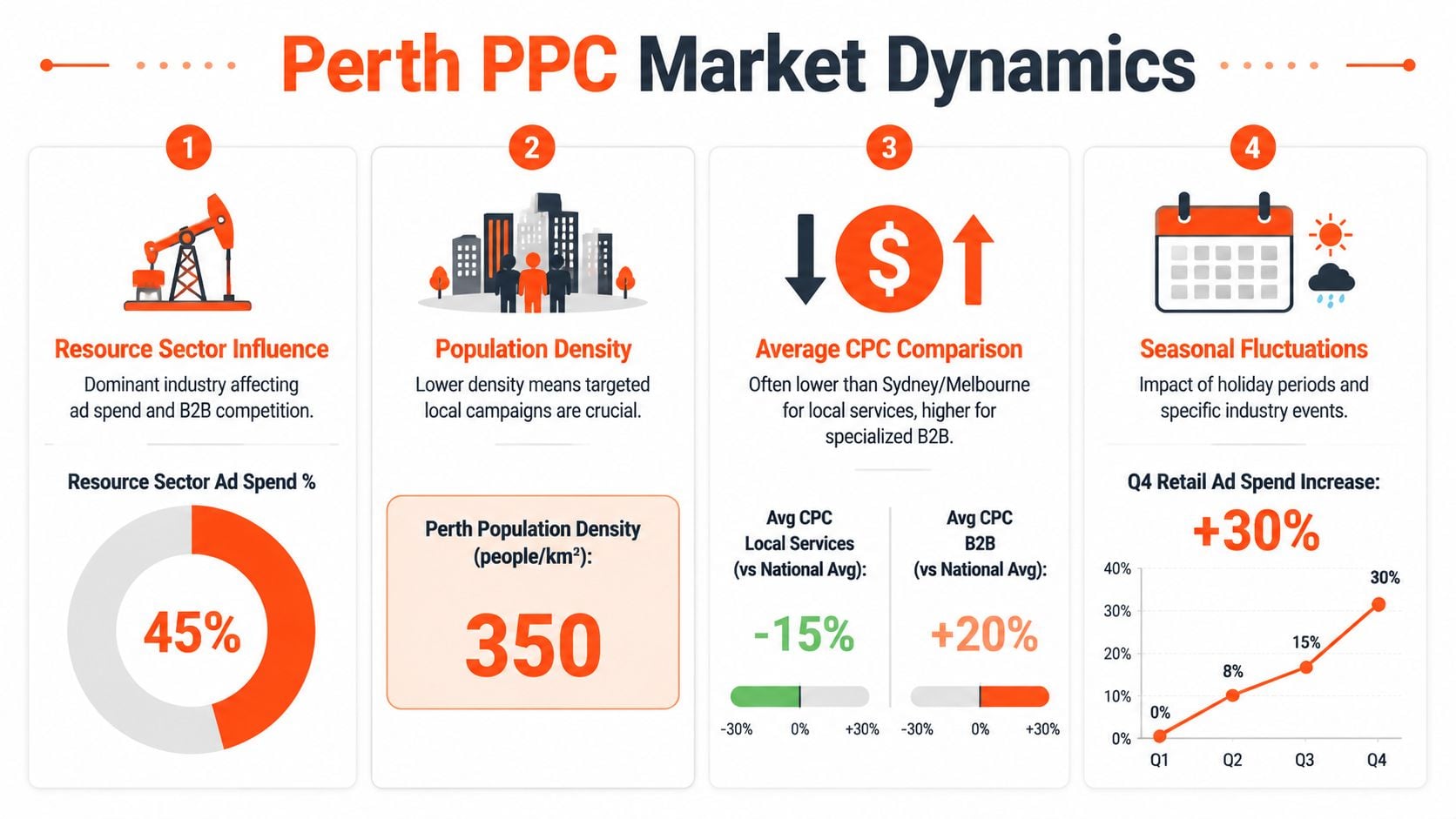 An infographic titled Perth PPC Market Dynamics showing four key factors influencing digital advertising in Perth.