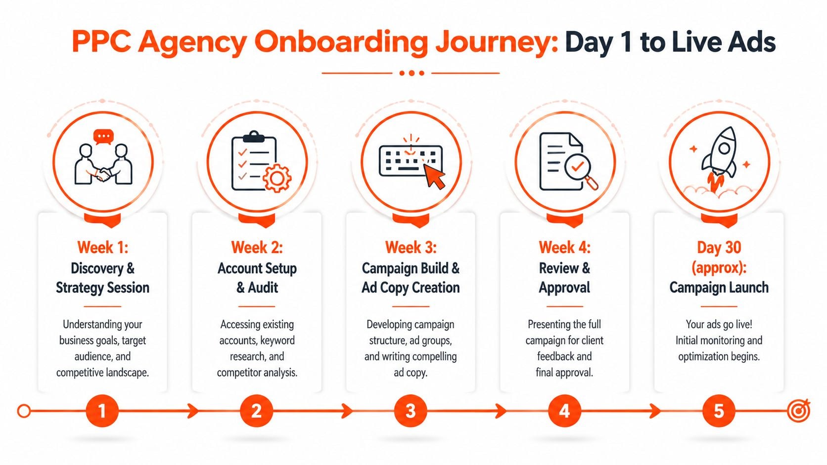 A five-step roadmap infographic illustrating the PPC agency client onboarding process from discovery to campaign launch.