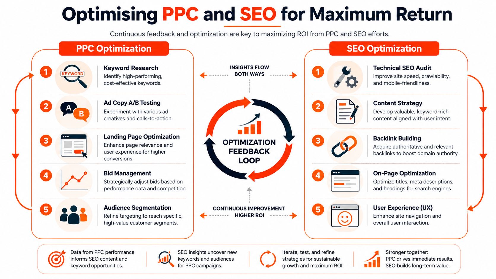 A diagram illustrating the optimization feedback loop for improving PPC and SEO strategies for better marketing ROI.