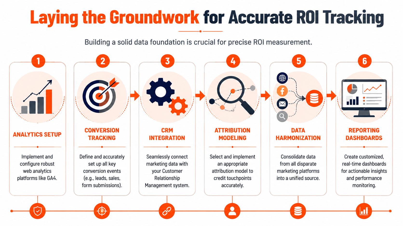 A six-step infographic illustrating the essential process for building a solid foundation for accurate digital marketing ROI tracking.