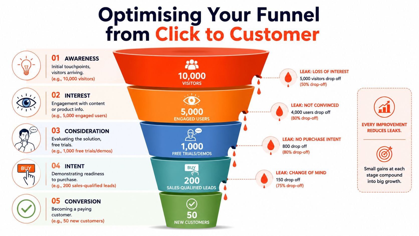 A marketing funnel infographic visualizing the stages from visitor awareness to customer conversion with leak points.