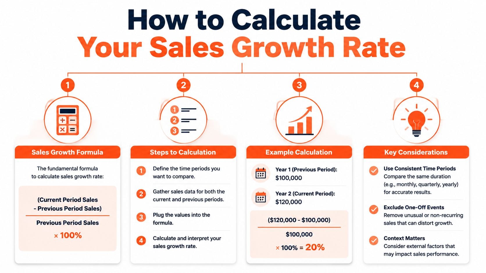 An infographic titled How to Calculate Your Sales Growth Rate, showing the formula, steps, and an example calculation.