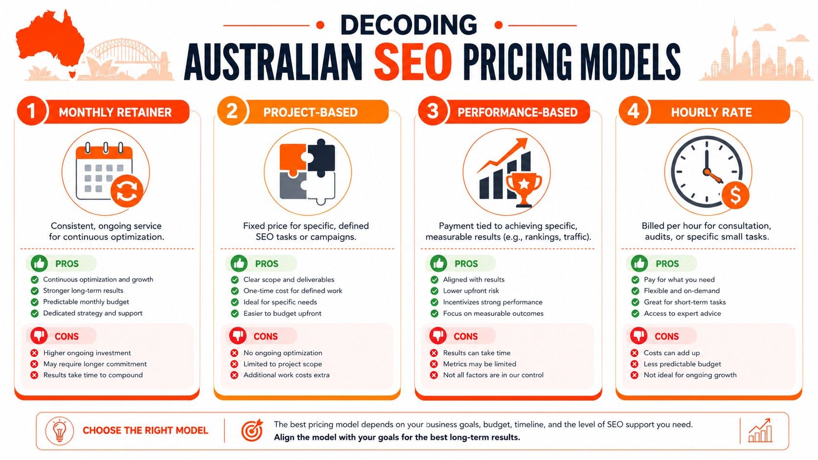 A visual guide outlining four different SEO pricing models commonly used by agencies in Australia.