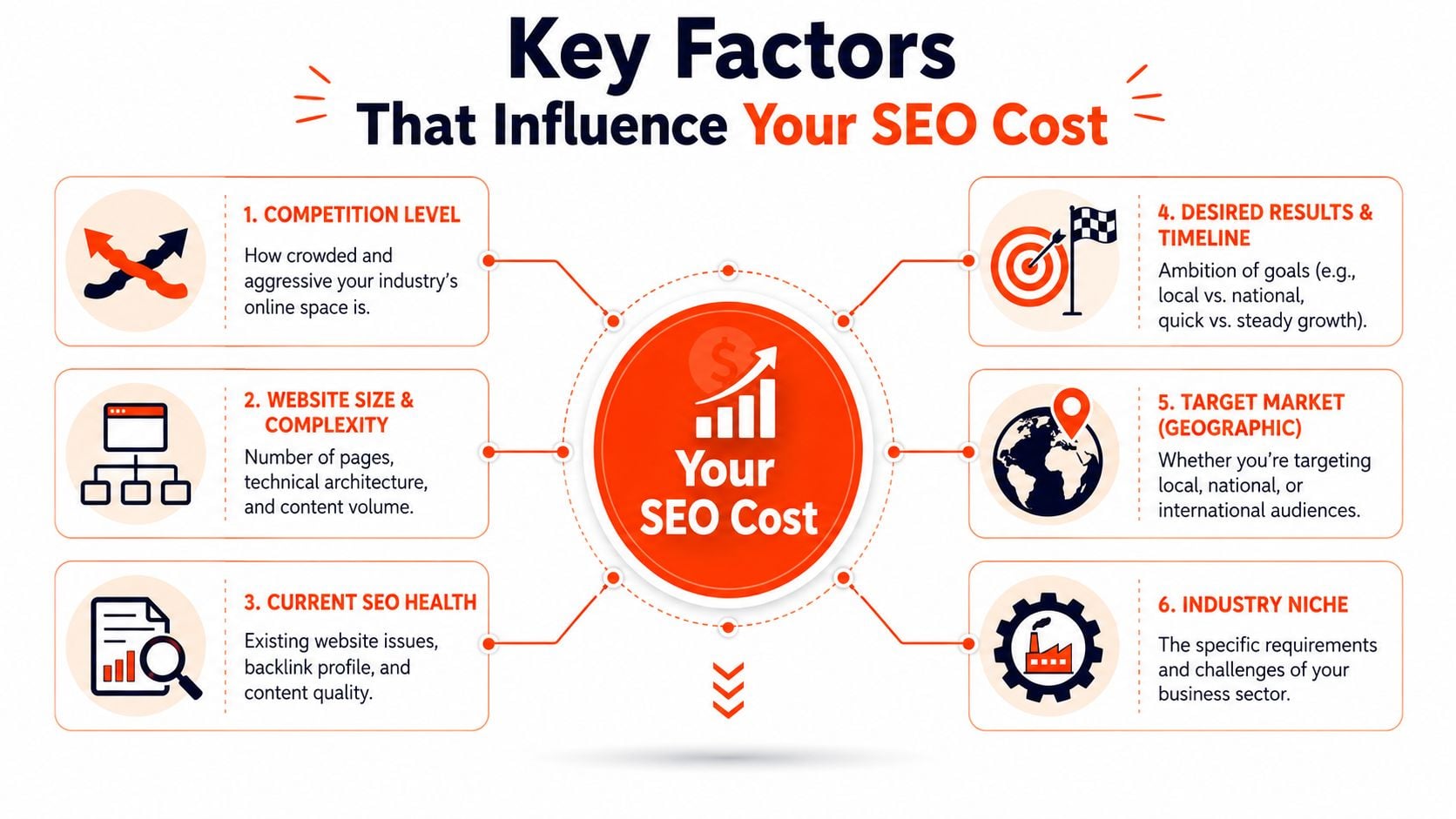 An infographic illustrating six key factors that influence your overall search engine optimization service costs.