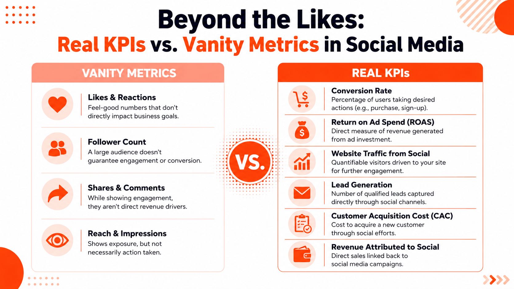 An infographic comparing vanity social media metrics like likes versus real business KPIs like conversion rates.