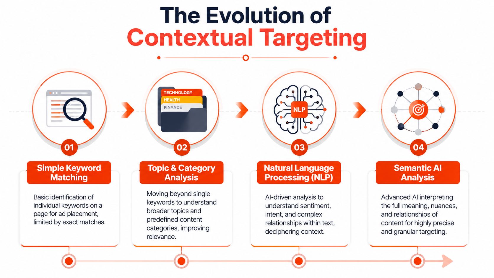 A diagram illustrating the four stages of the evolution of contextual targeting in digital advertising.