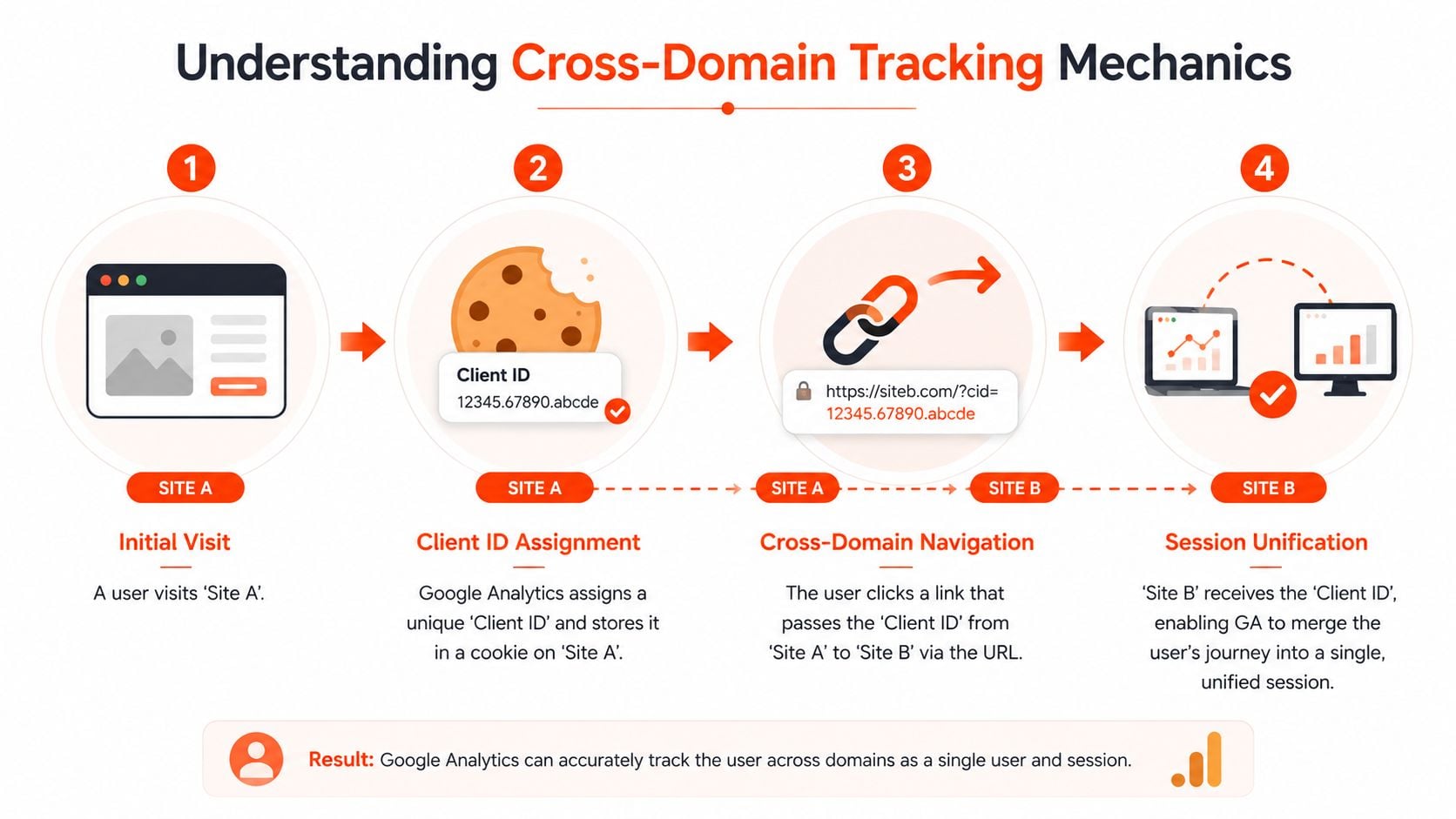 A diagram illustrating the four-step process of cross-domain tracking between Site A and Site B.
