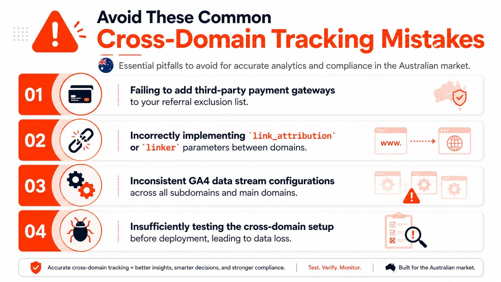 An infographic detailing four common cross-domain tracking mistakes to avoid for accurate analytics and data compliance.