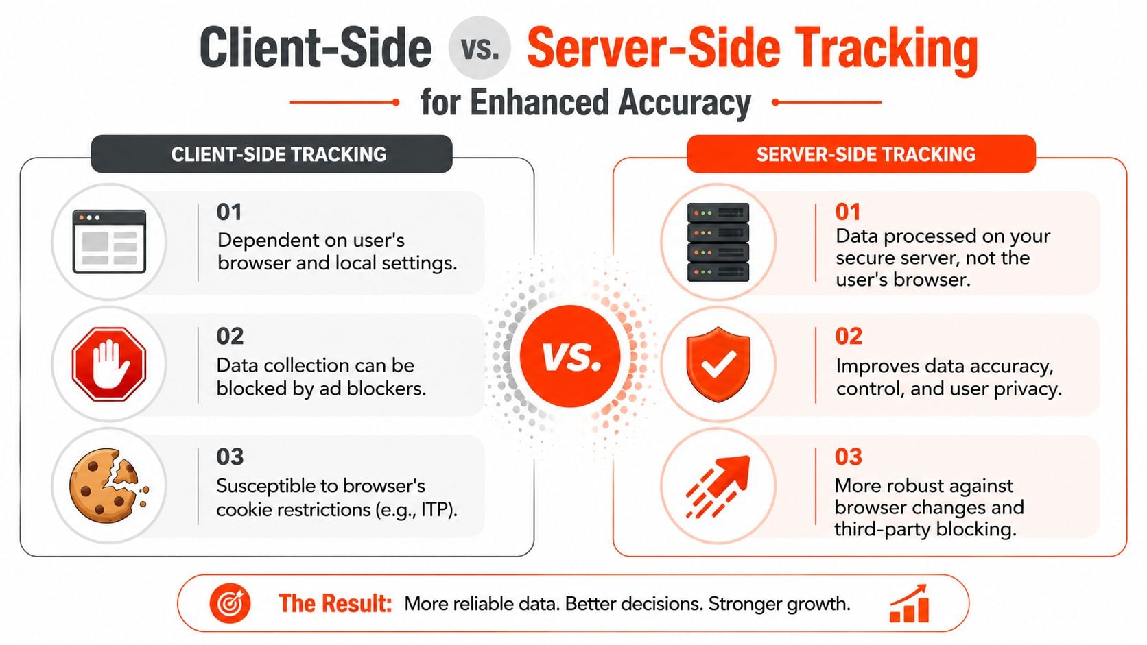 A comparative infographic illustrating the differences between client-side tracking and server-side tracking for digital analytics.
