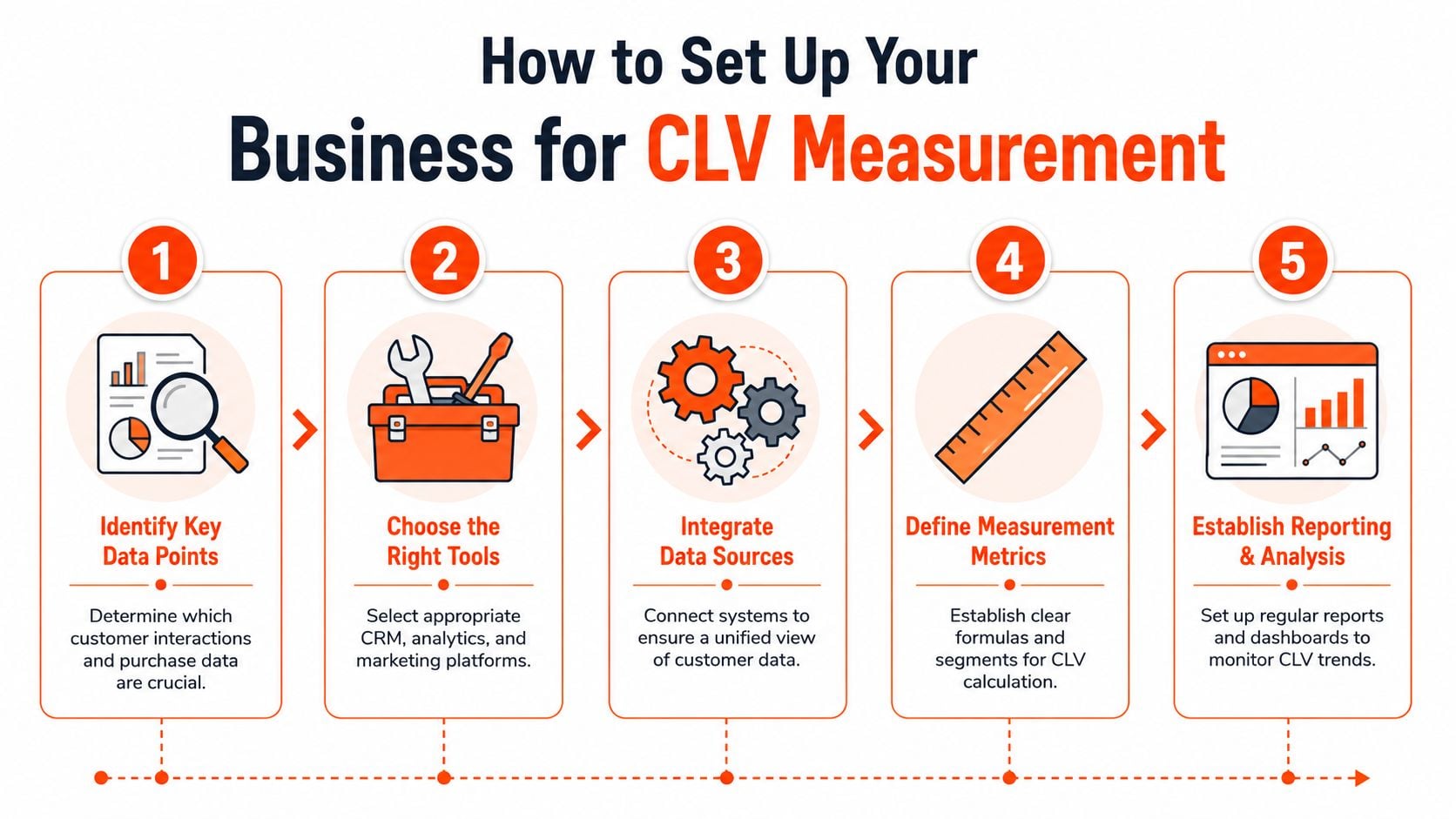 A five-step infographic showing how to set up a business for measuring customer lifetime value effectively.