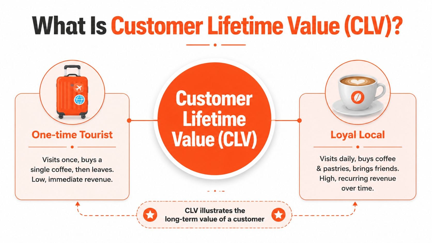 An infographic comparing the low lifetime value of a one-time tourist versus the high value of a loyal local customer.