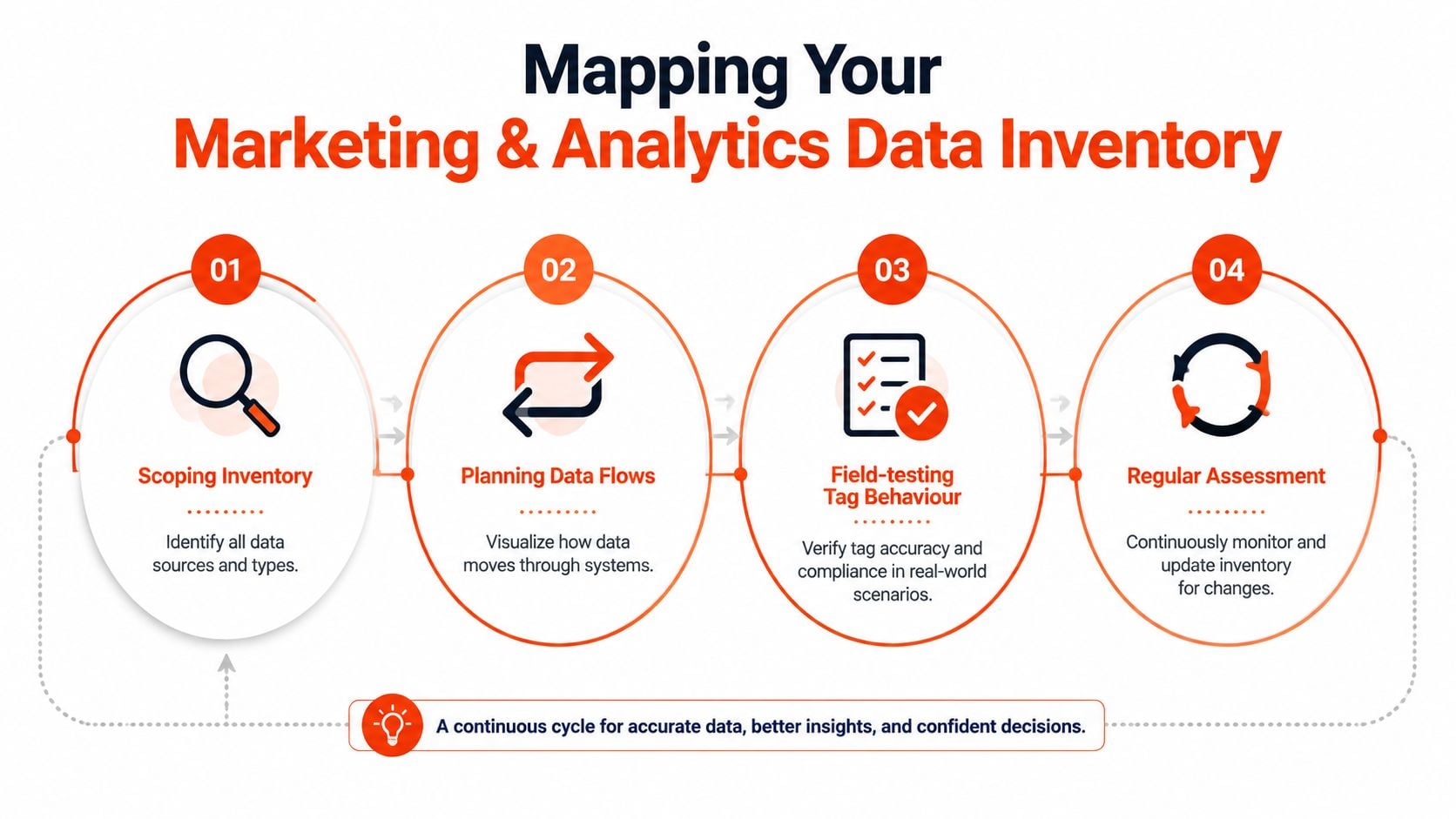 A four-step infographic illustrating the process of mapping marketing and analytics data inventory for better insights.