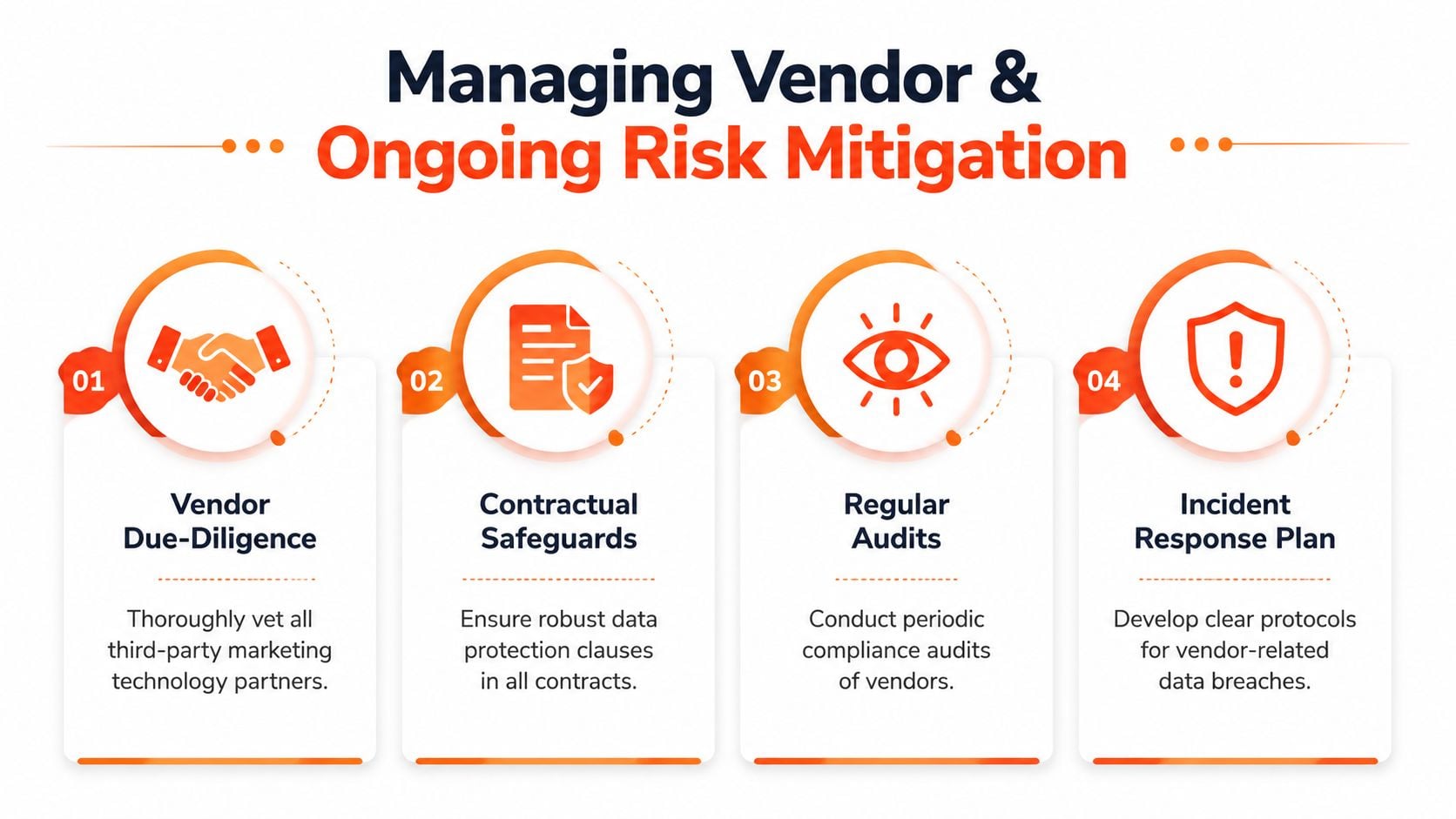 An infographic detailing four steps for managing vendor and ongoing risk mitigation in data privacy compliance.