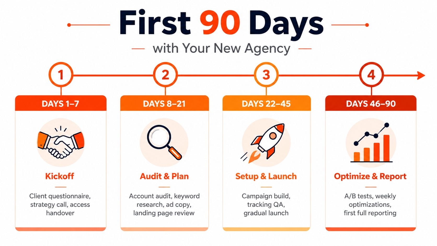 A four-step infographic illustrating the onboarding process for a digital marketing agency during the first 90 days.