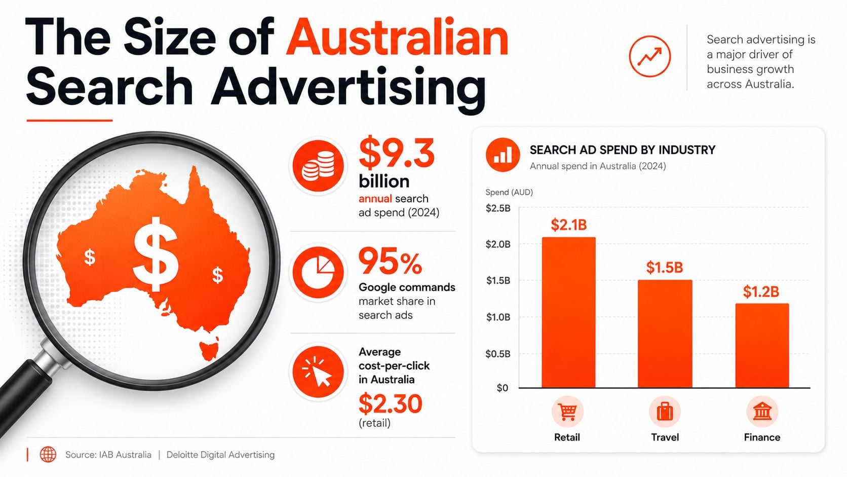 An infographic detailing the $9.3 billion Australian search advertising industry with market share and industry spend data.