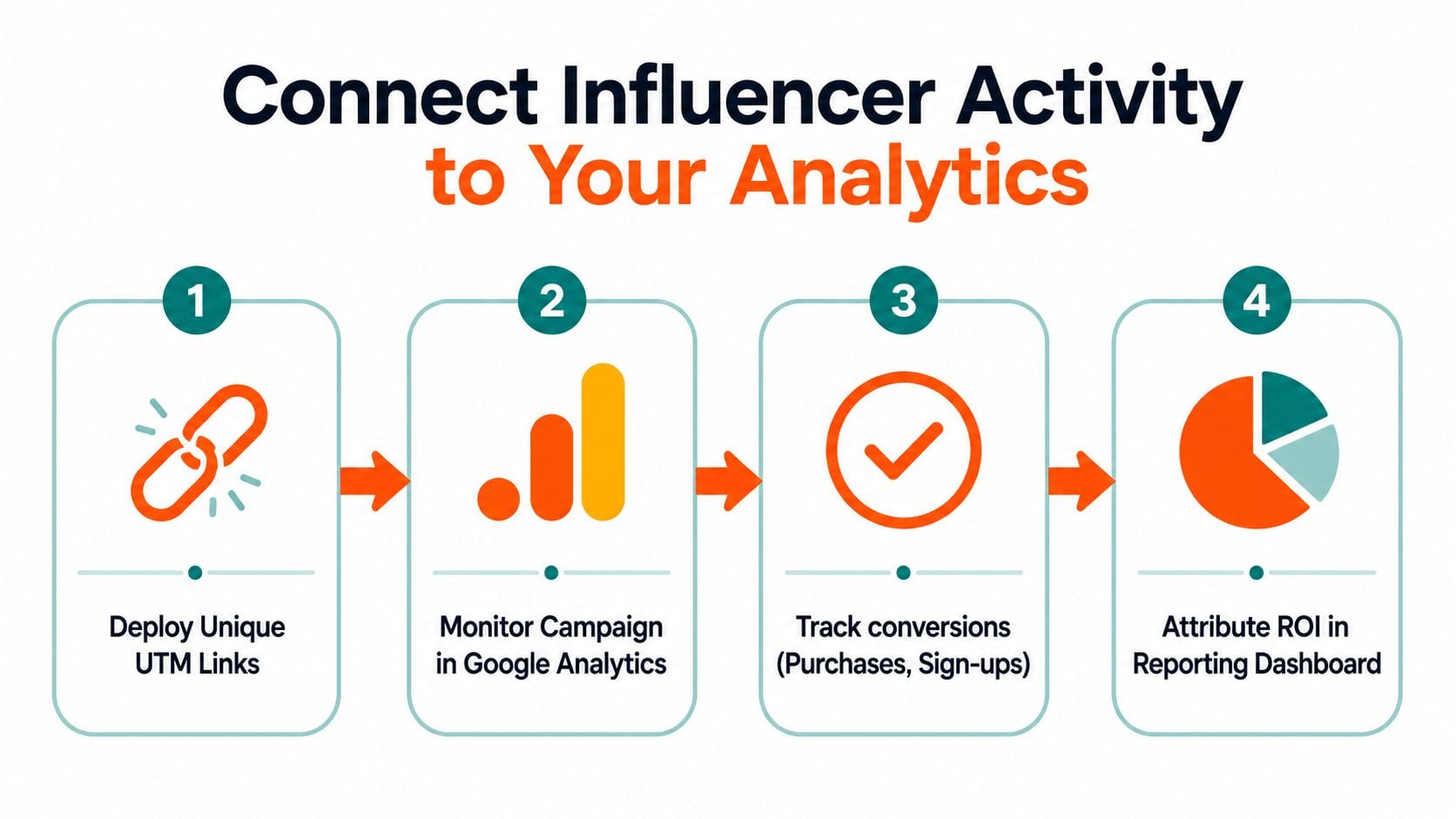 A four-step infographic illustrating how to track influencer marketing campaigns using UTM links and Google Analytics.