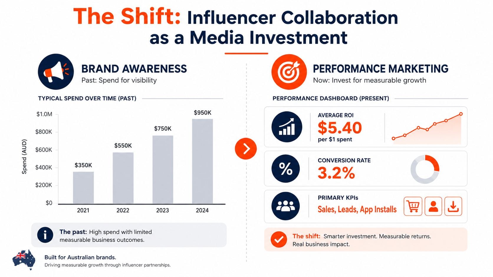 An infographic illustrating the shift from brand awareness spending to performance-based influencer marketing and measurable growth.