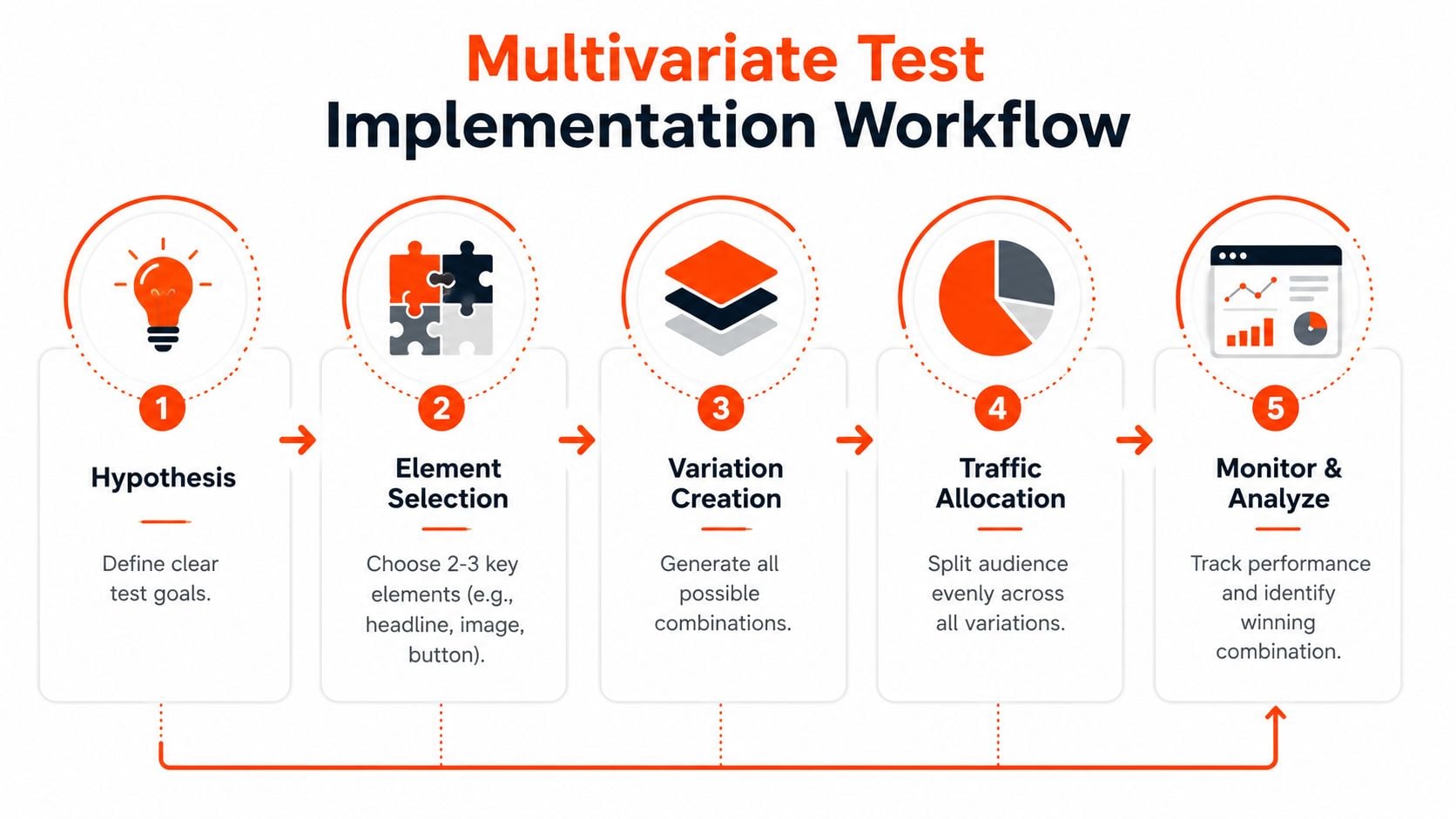 A five-step workflow diagram illustrating the process for implementing a multivariate test, from hypothesis to analysis.