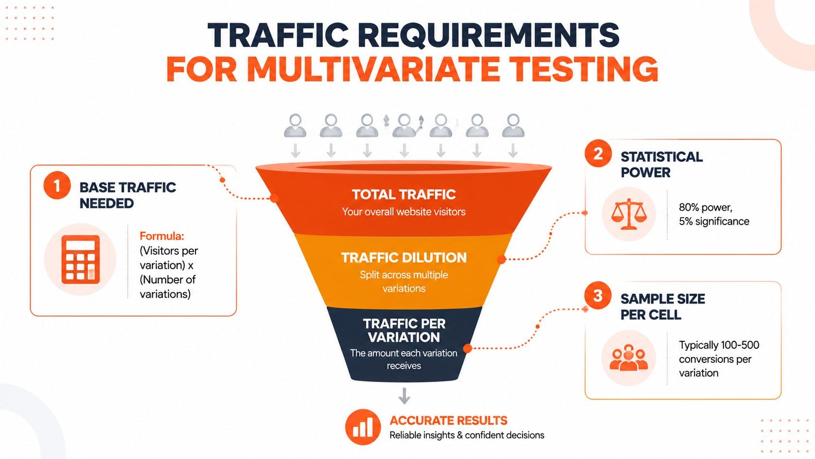 A diagram illustrating the traffic requirements for running effective multivariate testing on a website.