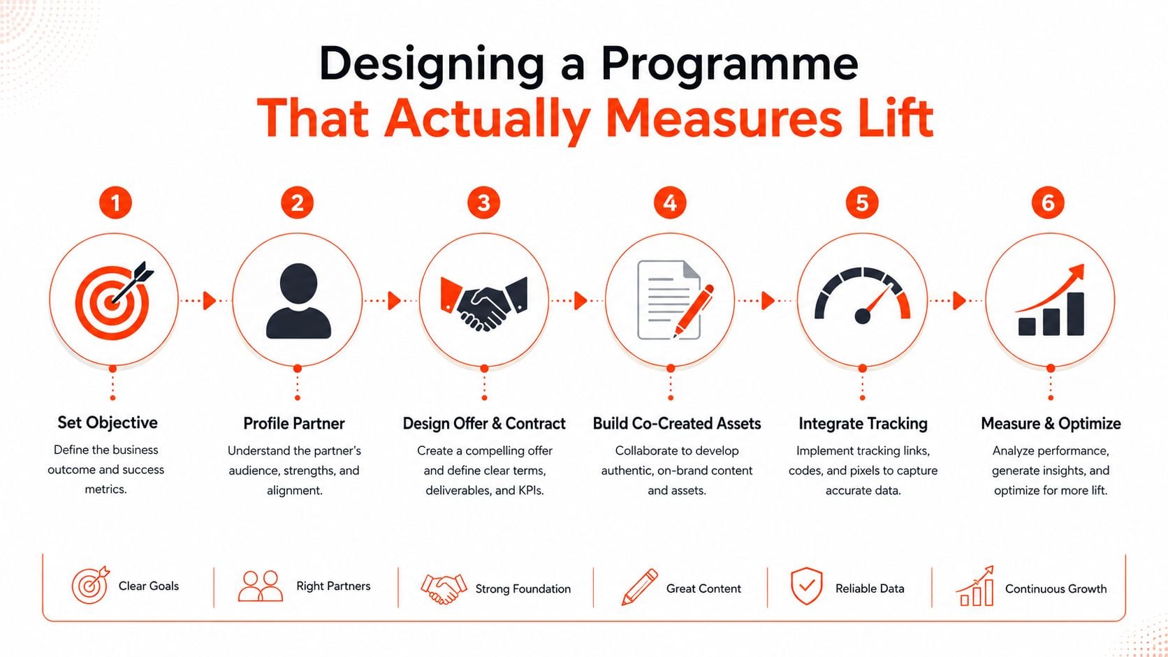 A six-step diagram illustrating a strategy for designing a successful partnership marketing programme for growth.