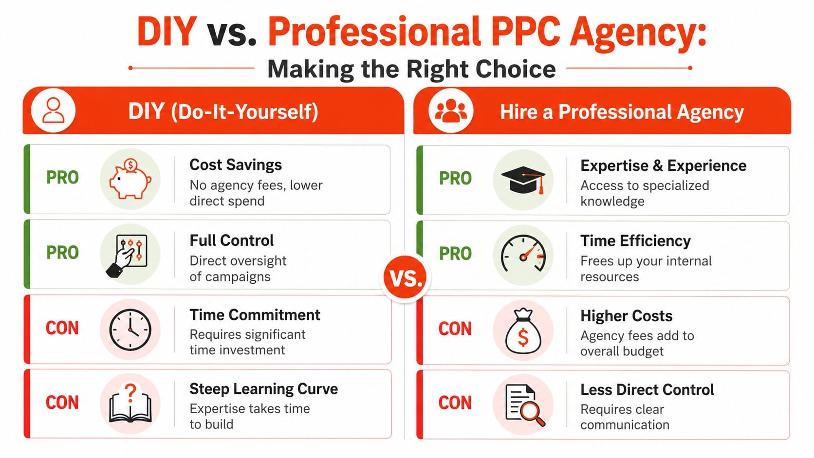 A comparison chart highlighting the pros and cons of DIY pay-per-click marketing versus hiring a professional agency.