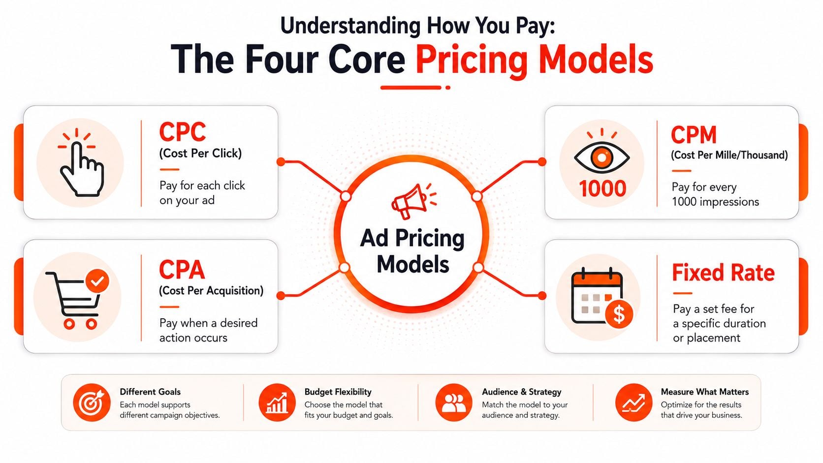 An infographic showing the four core ad pricing models including CPC, CPM, CPA, and Fixed Rate.