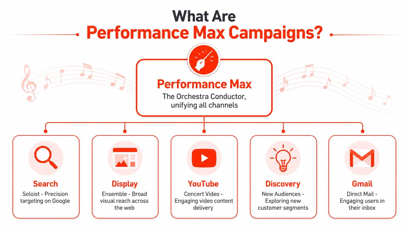 An infographic showing Performance Max campaigns as an orchestra conductor, unifying channels like Search, Display, YouTube, Discovery, and Gmail.