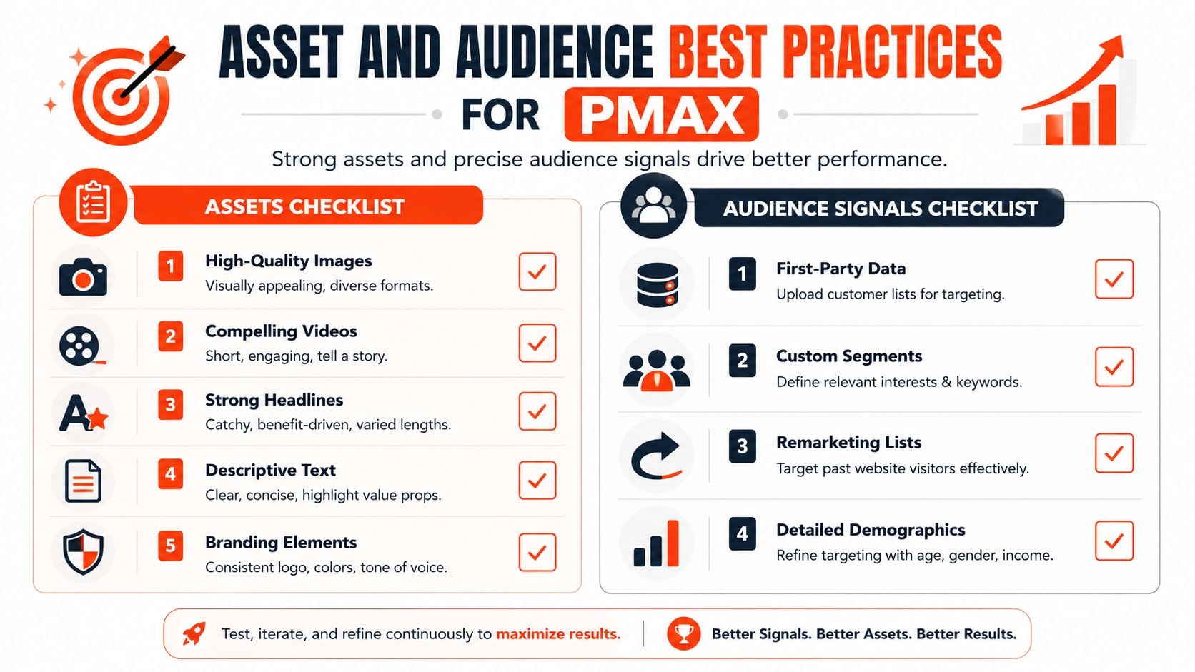 An infographic titled Asset and Audience Best Practices for PMax outlining checklists for high-performing advertising campaigns.