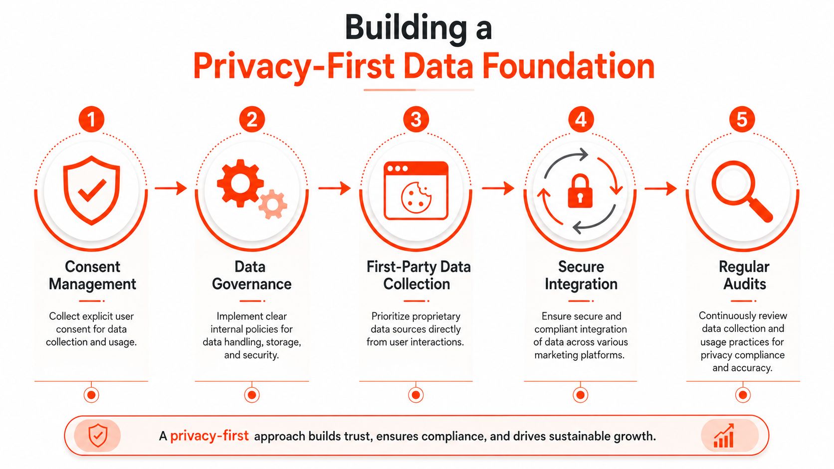 An infographic showing a five-step process to build a privacy-first data foundation for digital marketing compliance.